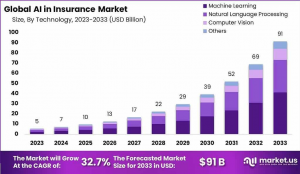 Innovating Risk Management: Global AI in Insurance Market 2024-2033