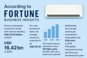 Air Conditioners Market Analysis and Forecast to 2032: Industry Share & Insights