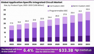 Powering Progress: Global Application Specific Integrated Circuit Market 2024-2033