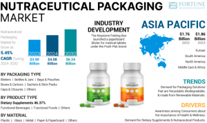 Nutraceutical Packaging Market Growing at 5.45% CAGR – Detailed Outlook 2025-2032