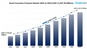Brazil Cosmetics Products Market Size, Growth, Trends, Share & Forecast 2025