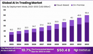 Advancing Financial Frontiers: Global AI in Trading Market 2024-2033