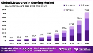 Envisioning Virtual Worlds: Global Metaverse in Gaming Market 2024-2033