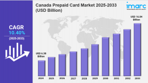 Canada Prepaid Card Market Outlook, Industry Size, Growth Factors, Investment Opportunity 2025-2033