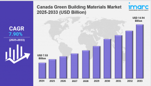 Canada Green Building Materials Market Size, Share, Trends, and Growth Opportunities
