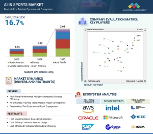 AI in Sports Industry Poised to Hit $2.61 Billion by 2030