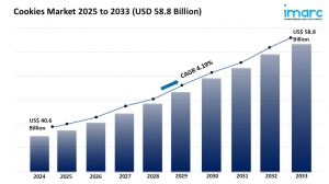 Cookies Market Growth, Size & Trends Analysis 2025-2033