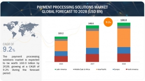 Global Payment Processing Solutions: Industry Overview, Market Size & Growth Trends for 2025