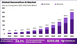 Transformative Rise of the Generative AI Market: Insights & Strategic Outlook