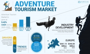 Adventure Travel Industry Report: Size, Share, and Global Forecast 2025–2032