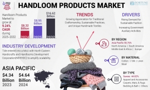 Handloom Products Market Report: Economic Impact and Future Growth Prospects
