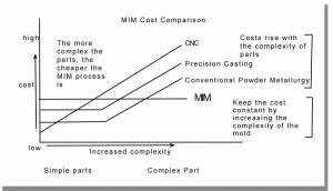 Learn How A Metal Injection Molding Foundry Works And How Much It Will Cost