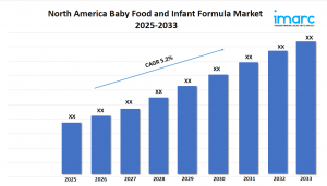 North America Baby Food and Infant Formula Market Size, Share, Industry Trends and Report 2025-2033