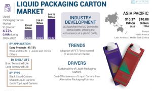 Liquid Packaging Carton Market Growth Outlook and Emerging Trends 2025–2032