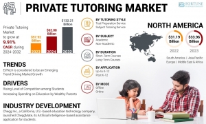Global Private Tutoring Market Trends, Share & Forecast Analysis 2025–2032