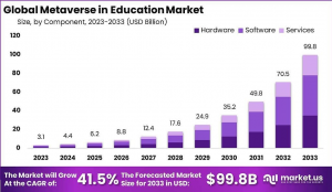 Digital Classrooms Unbound: Global Metaverse in Education Market 2024-2033