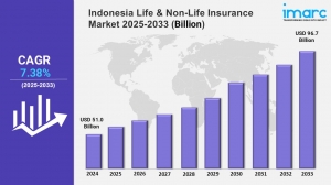 Indonesia Life & Non-Life Insurance Market Size 2025, Size, Trends, Growth, Key Players, and Report by 2033