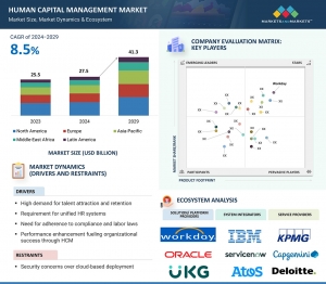 HCM Market Trend Points to $41.3 Billion Valuation by 2029