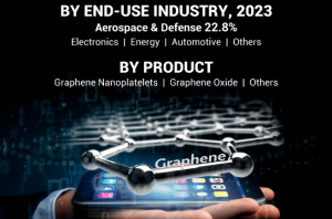 Graphene Market Forecast Highlights Robust CAGR of 36.5% 2025-2032