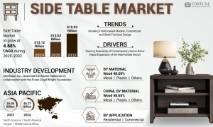 Side Table Market Size 2025: Industry Dynamics and Future Scope