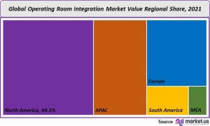 Advancements in Operating Room Integration Transforming Healthcare: A Market Analysis