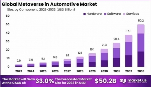 Immersive Drive: Global Metaverse in Automotive Market 2024-2033