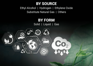 Carbon Dioxide Market Drivers, Restraints, and Growth Challenges 2032