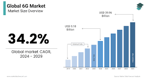 Hyperconnected Future: Global 6G Market 2030-2035