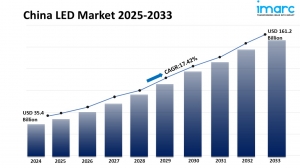 China LED Market Size, Share, Growth and Forecast 2025-2033