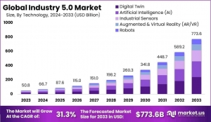 Smart Synergy: Global Industry 5.0 Market 2024-2033