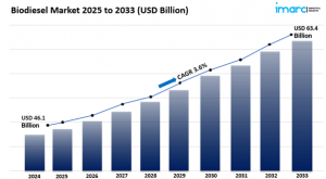Biodiesel Market is Expected to Grow USD 63.4 Billion by 2033 | CAGR 3.6% During 2025-2033