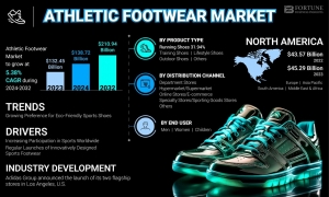 Athletic Footwear Market Size Outlook: Innovations and Strategic Insights