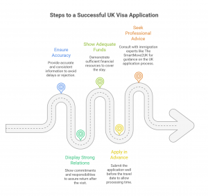 UK Visa Guide for Indian Citizens: Application Process