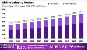 Aviation Horizon: Global Airline Industry Market 2024-2033