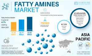 Fatty Amines Market Competitive Landscape and Market Share Analysis 2032