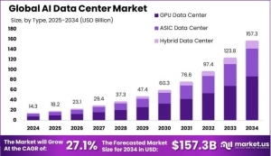 AI Infrastructure Surge: Global AI Data Center Market 2025-2034