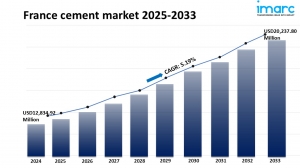France Cement Market Size, Share, Trends and Forecast 2025-2033