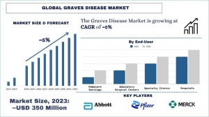 Graves Disease Market Report, Size, Overview, Trends & Analysis 2032