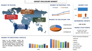 Genset Enclosure Market Report, Size, Overview, Trends & Analysis 2027
