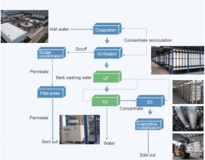 Paper Industry Wastewater