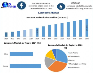 Lemonade Industry Trends 2032: What’s Fueling the Global Demand Boom?