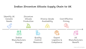Why UK Ceramic Manufacturers Trust Indian Zirconium Silicate: From Zr-P5 to HL Series