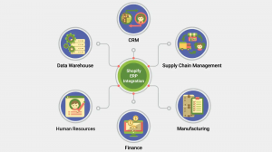 How to Integrate Shopify with Your ERP System Seamlessly