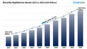 Security Appliances Market Soaring to $370.3 Billion by 2033: A Deep Dive into 10.37% CAGR Growth