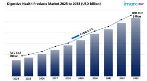 Digestive Health Products Market Size, Growth, Trends & Opportunity Analysis 2025-2033