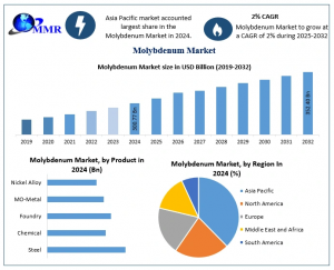 Molybdenum Market Competitive Landscape: Key Global Players and Strategies