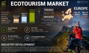 Ecotourism Market Share Trends and Forecast 2025–2032