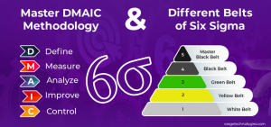 Embedding Six Sigma in Your Organization: From DMAIC to Cultural Transformation