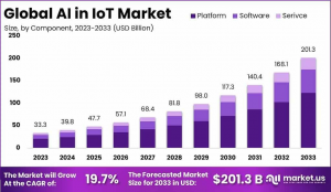 AI in IoT Market: Enabling Intelligent Connectivity and Automation at Scale