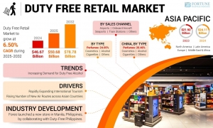 Duty Free Retail Market Size Growth Opportunities 2025 to 2032